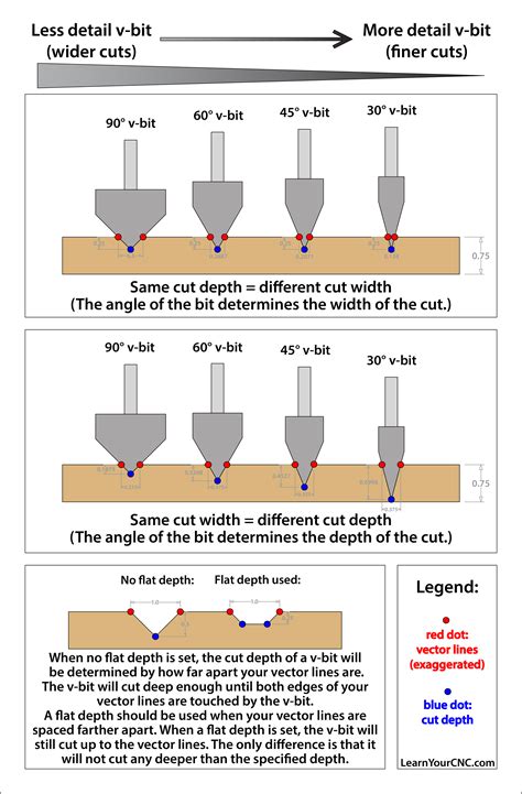 cnc router cutting chart